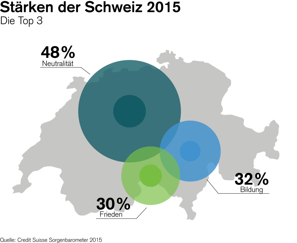 Eine der wichtigsten St&auml;rken der Schweiz ist Bildung. (&copy; Credit Suisse)
