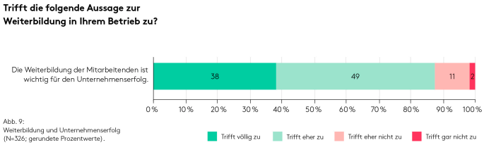 Die Weiterbildung der Mitarbeitenden wird von fast 90 % der KMU als wichtig f&uuml;r den Unternehmenserfolg eingesch&auml;tzt. Quelle: Studie &laquo;Bedeutung und Umsetzung von Weiterbildung in KMU&raquo;