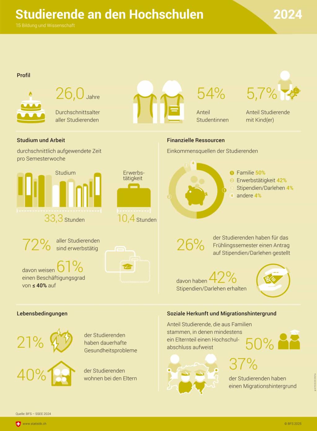 Infografik Studierende an den Hochschulen 2024