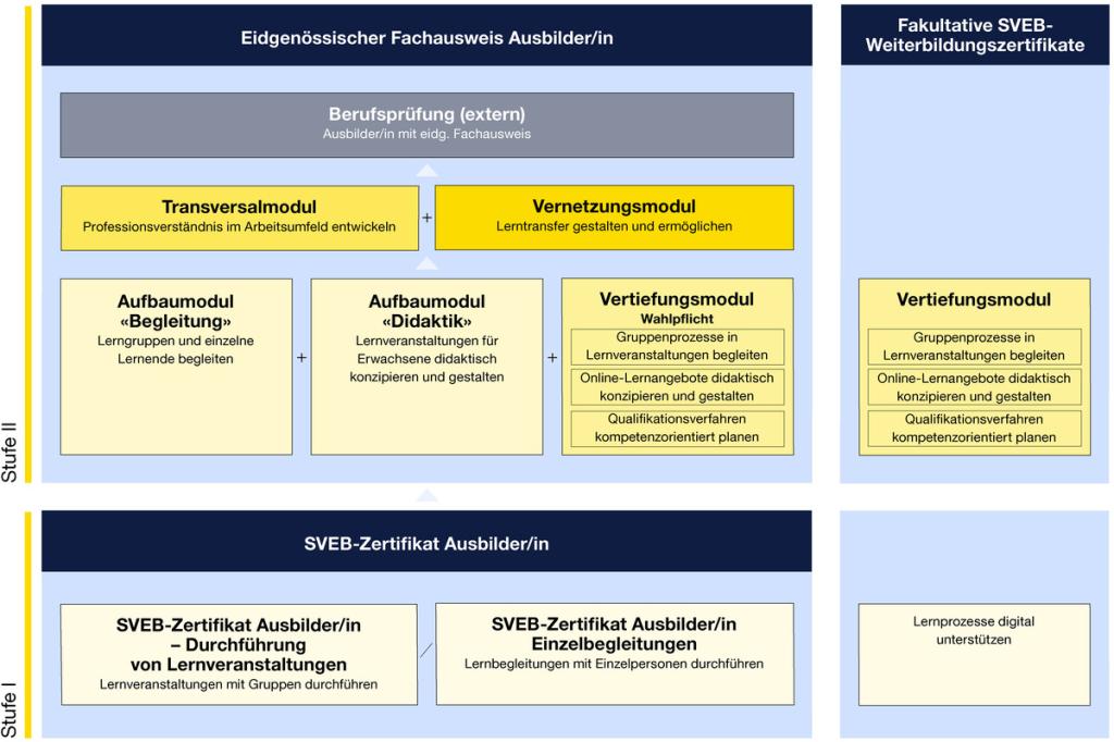 Der AdA-Baukasten der EB Z&uuml;rich umfasst Pflicht-, Wahlpflicht- und Abschlussmodule, die individuell kombinierbar sind. Querschnittsthemen wie Reflexion, Qualit&auml;t und Diversity begleiten den gesamten Lernprozess. Grafik: EB Z&uuml;rich